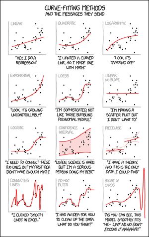 A list of curve fitting methods and the messages they send