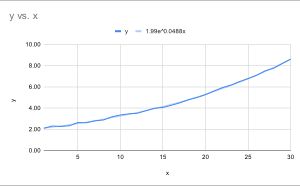 A graph from GSheets showing the exponential trendline as well as the original values