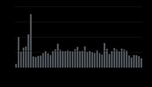 A graph of the daily attacks in my VPS